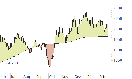 Gold-Trend-Chart