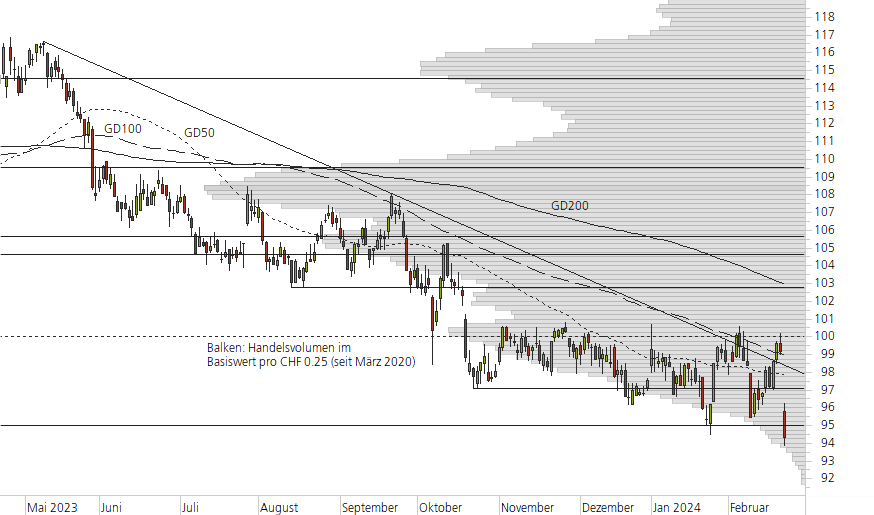 Nestlé-10-Monats-Chart