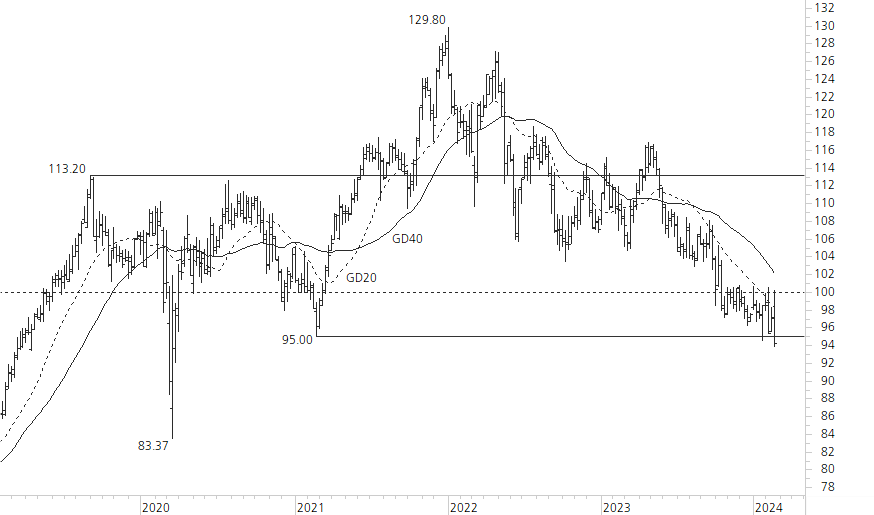 Nestlé-5-Jahres-Chart