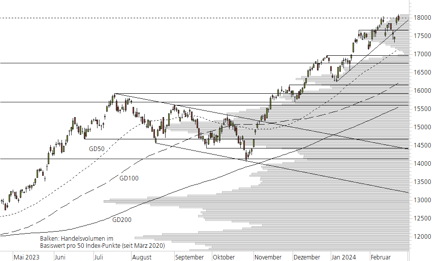 NASDAQ 100-10-Monats-Chart