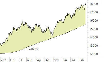 NASDAQ 100-Trend-Chart