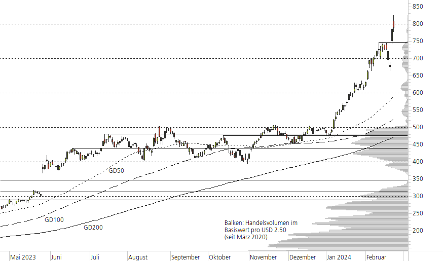 NVIDIA Corp-10-Monats-Chart