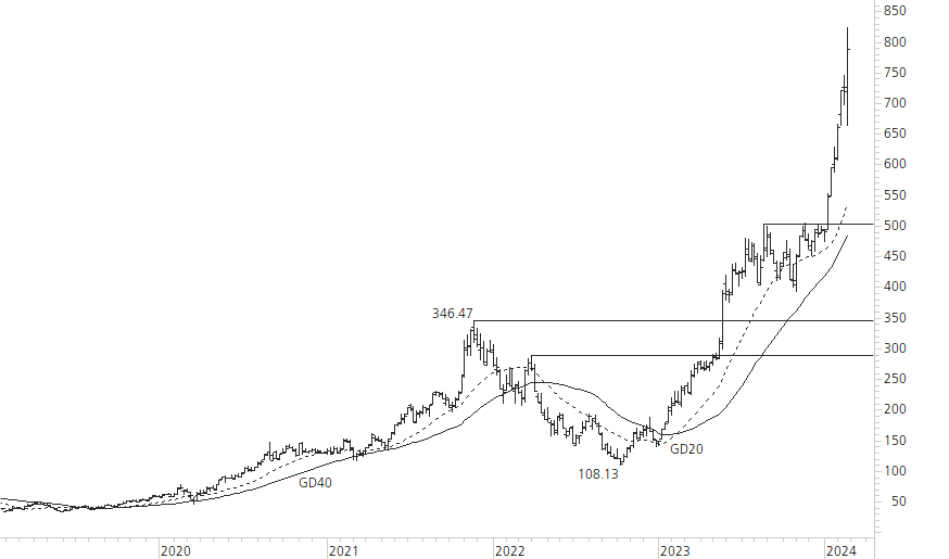 NVIDIA Corp-5-Jahres-Chart