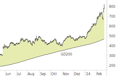 NVIDIA Corp-Trend-Chart