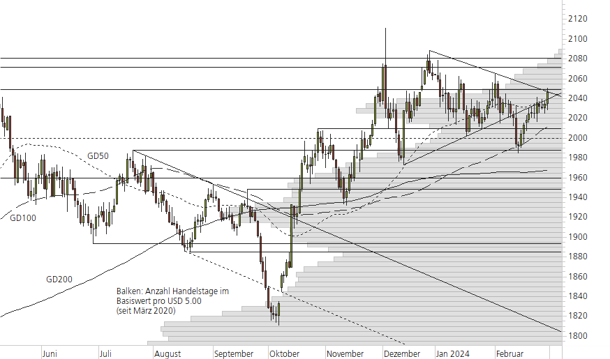 Gold-10-Monats-Chart