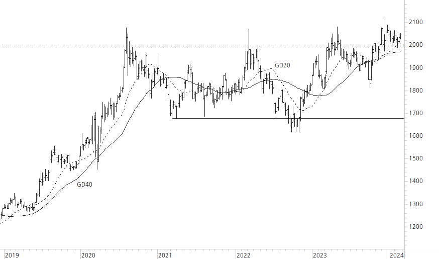Gold-5-Jahres-Chart