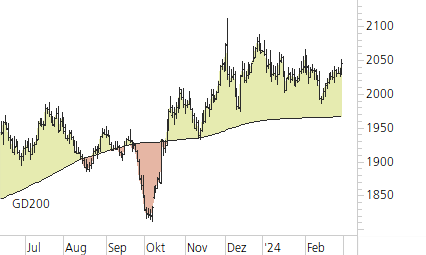 Gold-Trend-Chart