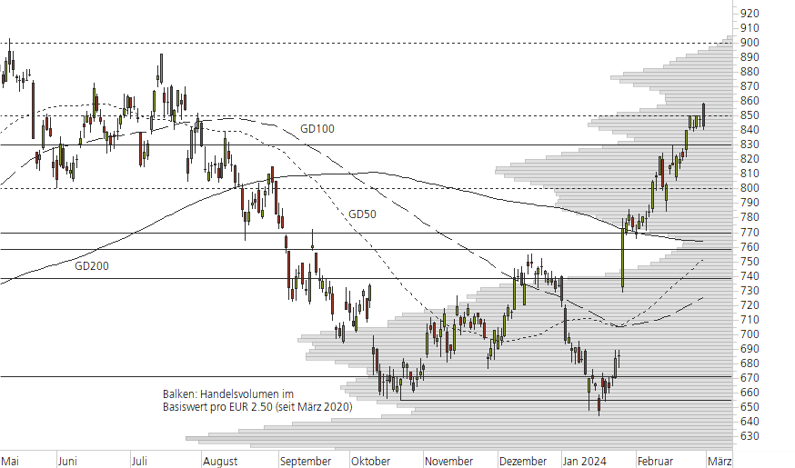 LVMH-10-Monats-Chart