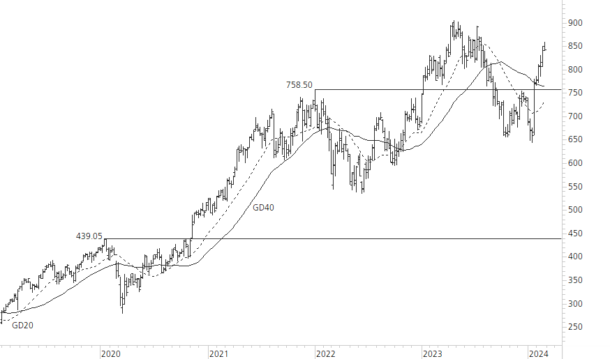 LVMH-5-Jahres-Chart