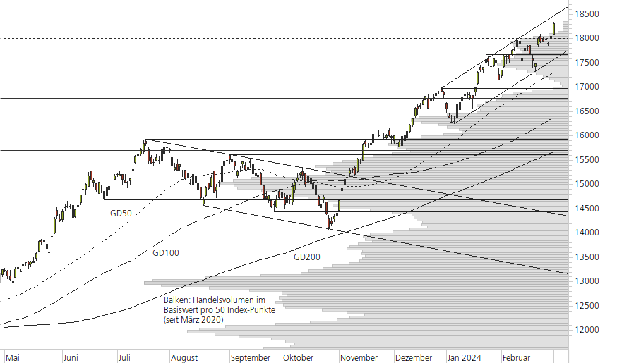 NASDAQ 100-10-Monats-Chart