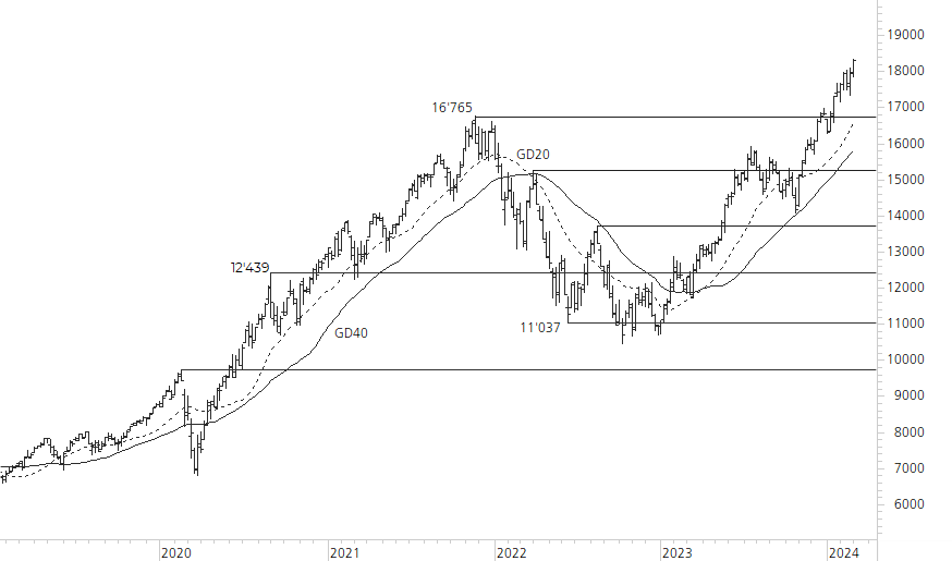 NASDAQ 100-5-Jahres-Chart