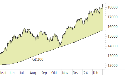 NASDAQ 100-Trend-Chart