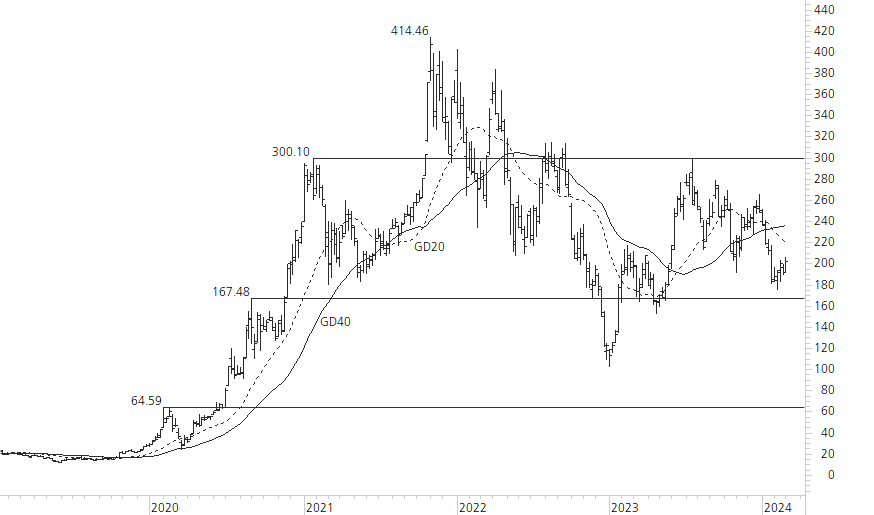 Tesla Inc-5-Jahres-Chart