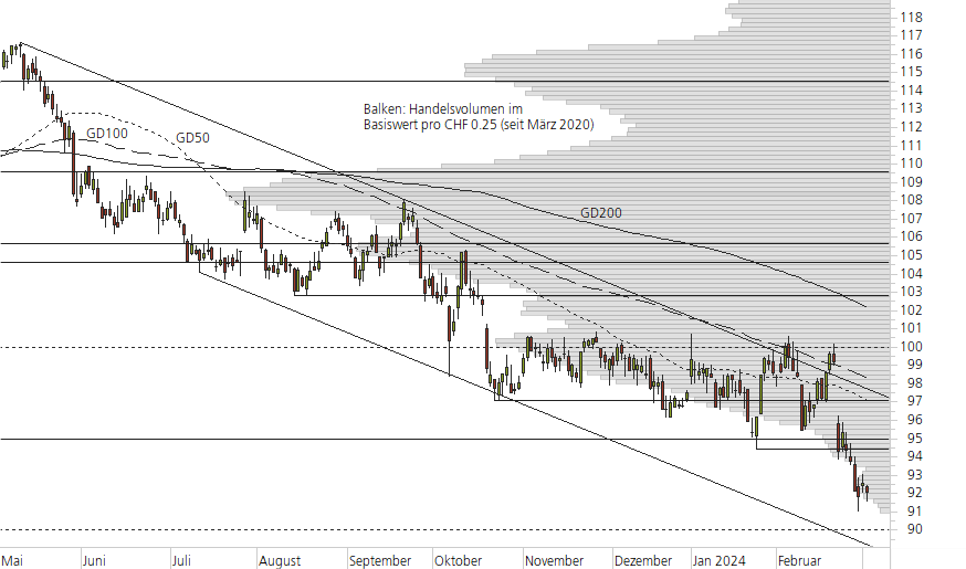 Nestlé-10-Monats-Chart