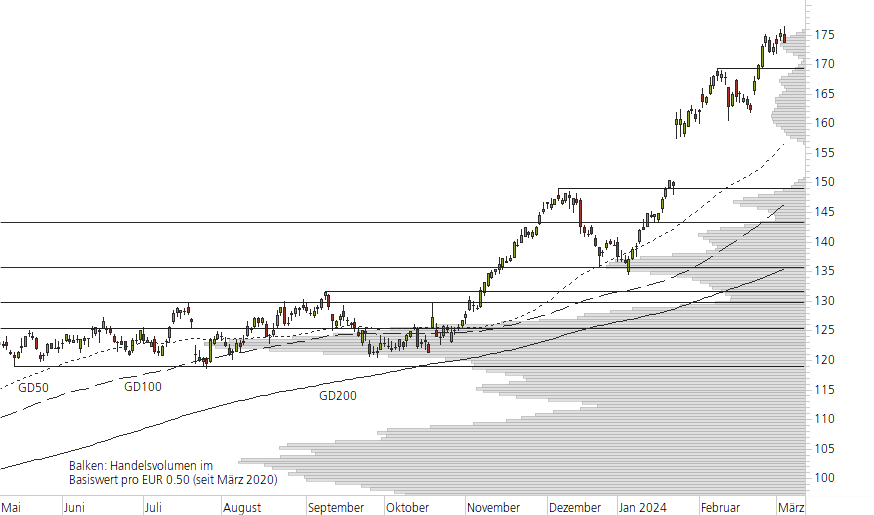 SAP SE-10-Monats-Chart