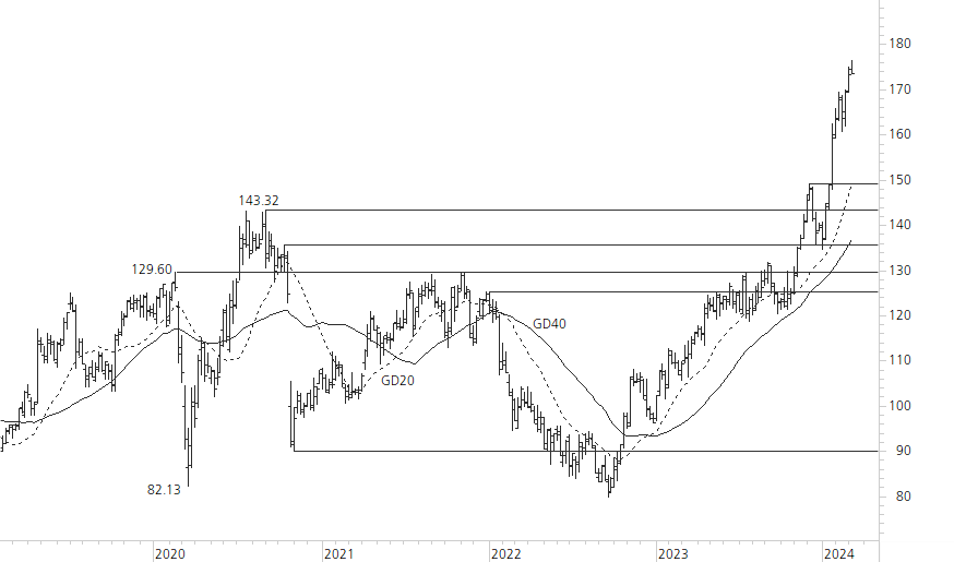 SAP SE-5-Jahres-Chart