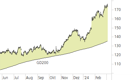 SAP SE-Trend-Chart