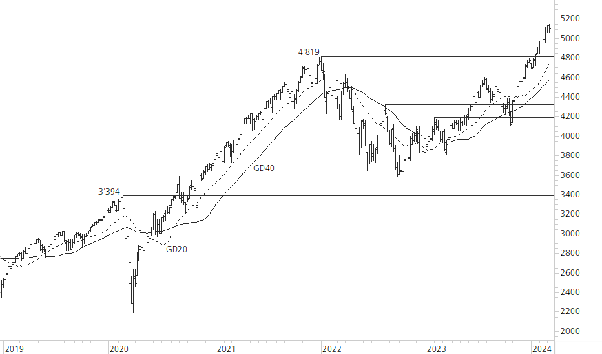 S&P 500-5-Jahres-Chart