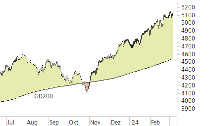 S&P 500-Trend-Chart