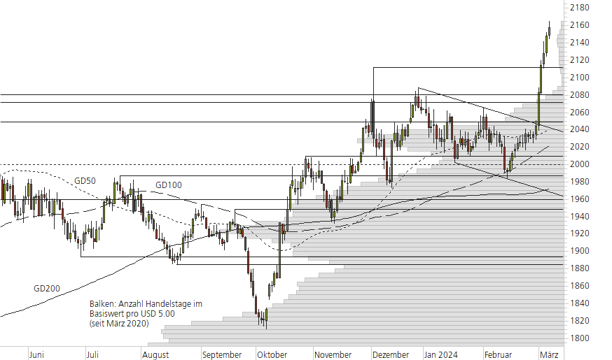Gold-10-Monats-Chart