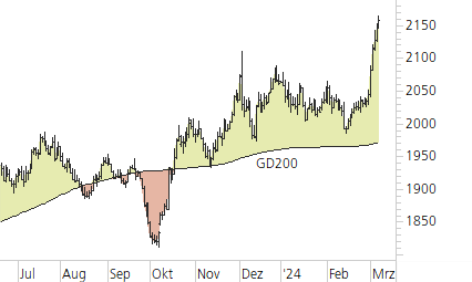 Gold-Trend-Chart