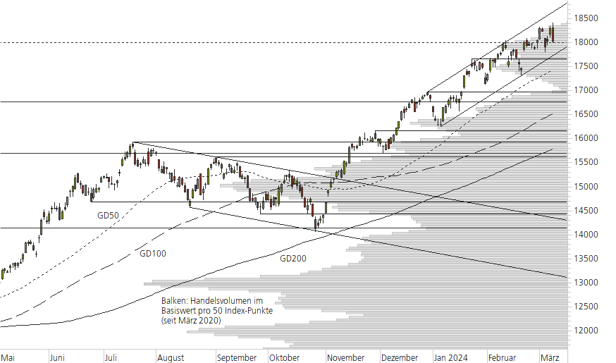 NASDAQ 100-10-Monats-Chart