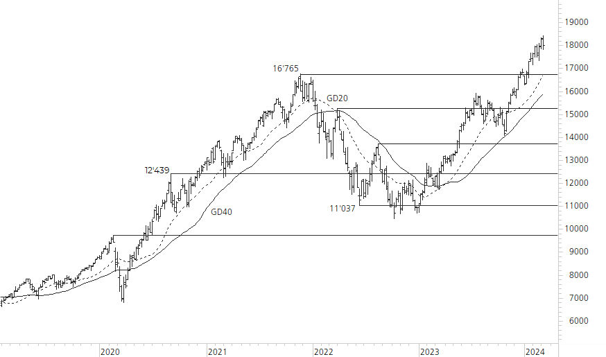 NASDAQ 100-5-Jahres-Chart