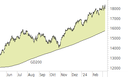 NASDAQ 100-Trend-Chart