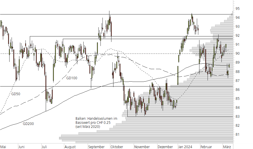 Novartis-10-Monats-Chart
