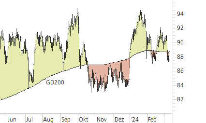 Novartis-Trend-Chart