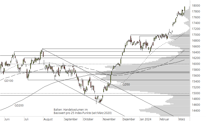 DAX-10-Monats-Chart