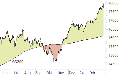 DAX-Trend-Chart
