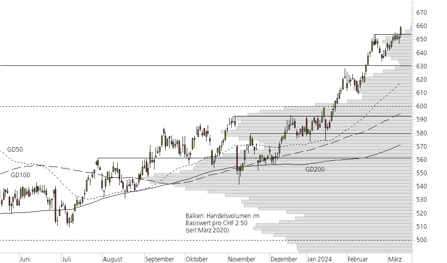 Swiss Life-10-Monats-Chart