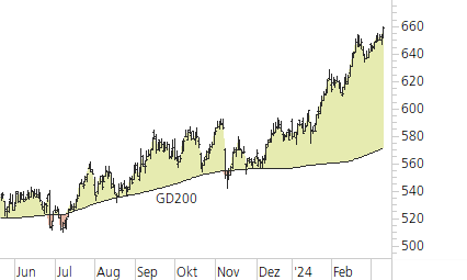 Swiss Life-Trend-Chart