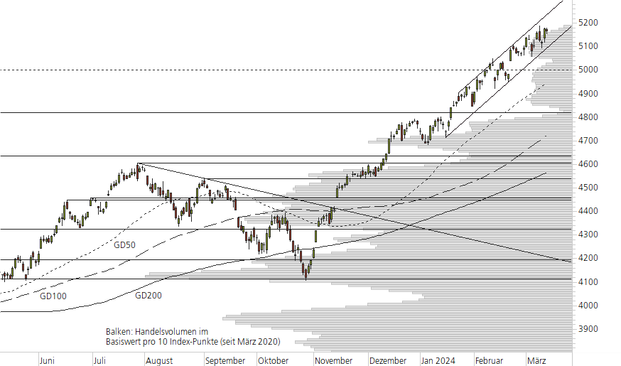 S&P 500-10-Monats-Chart