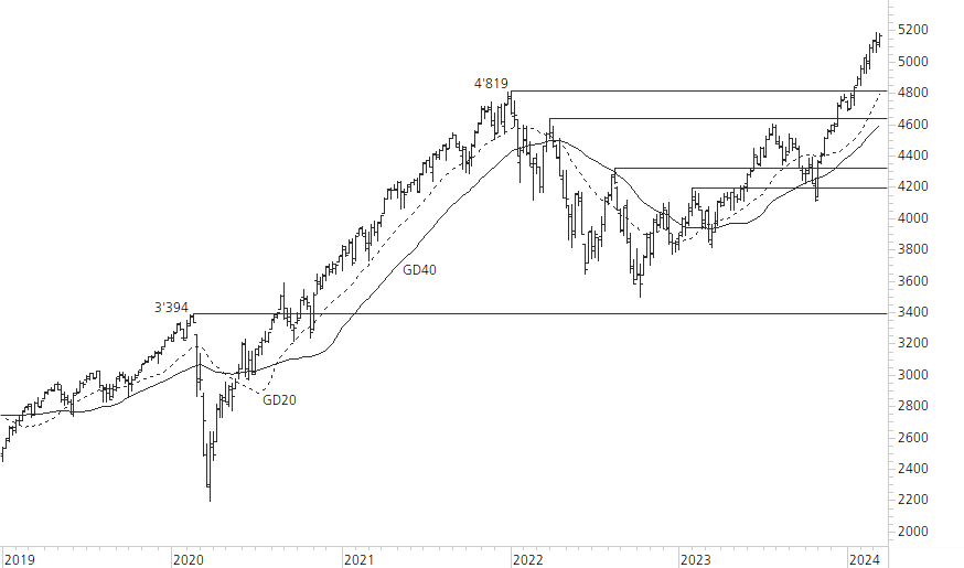 S&P 500-5-Jahres-Chart