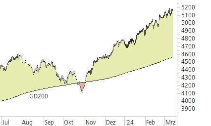 S&P 500-Trend-Chart