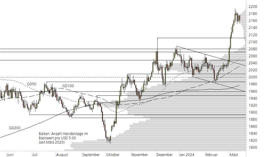 Gold-10-Monats-Chart