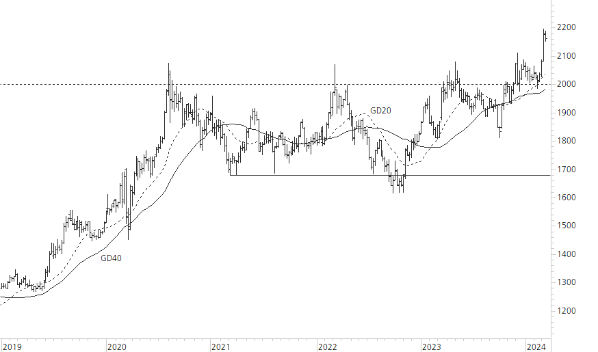 Gold-5-Jahres-Chart