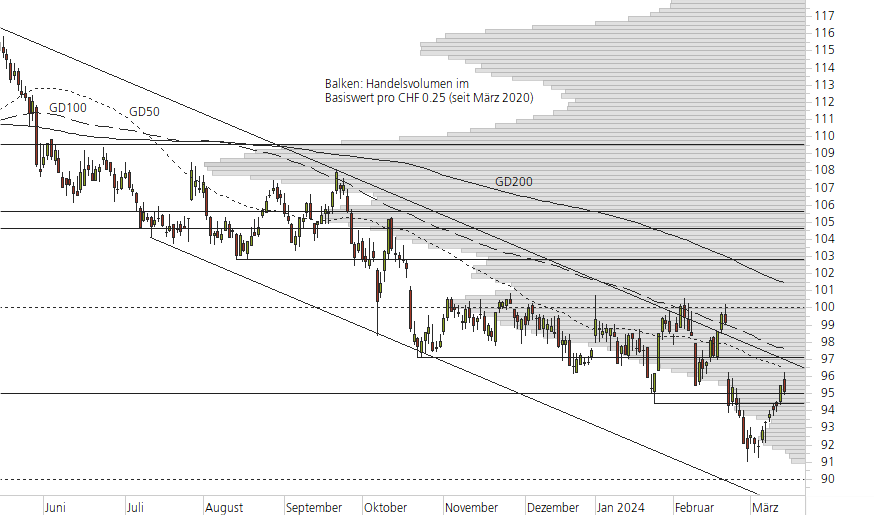 Nestlé-10-Monats-Chart