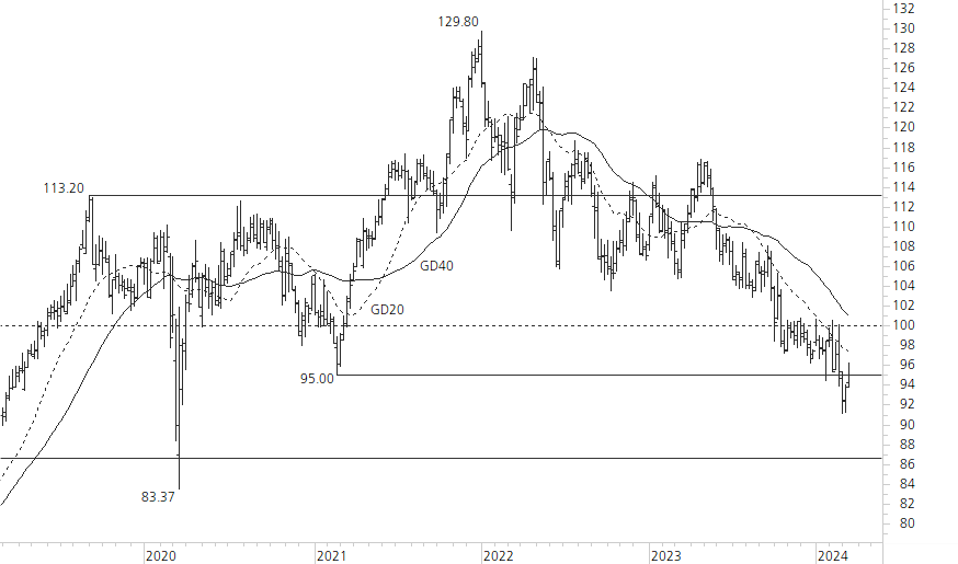 Nestlé-5-Jahres-Chart