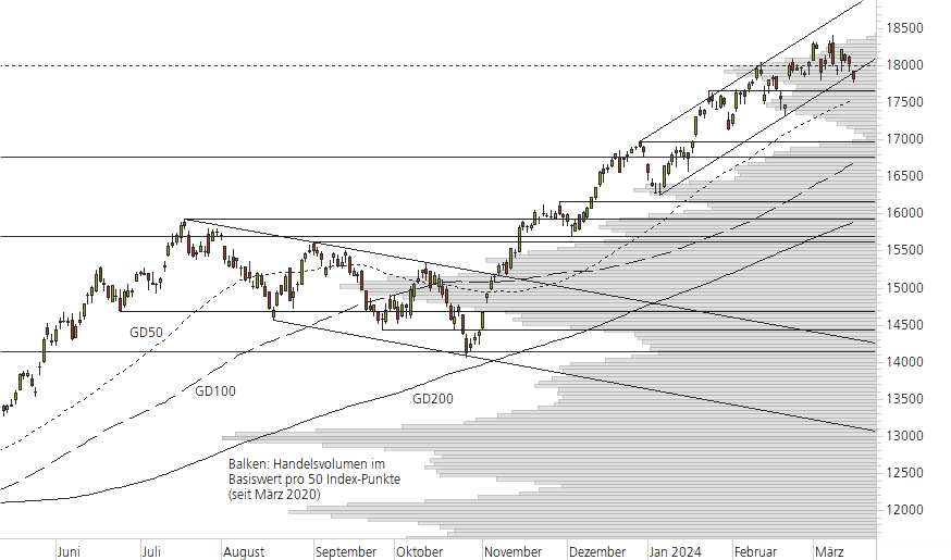 NASDAQ 100-10-Monats-Chart