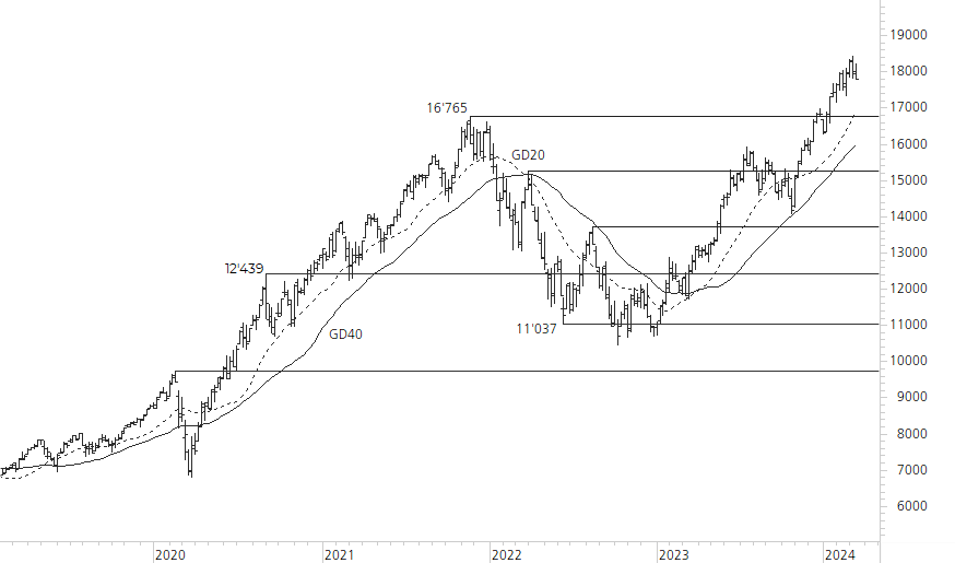 NASDAQ 100-5-Jahres-Chart