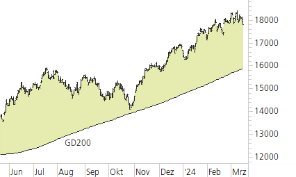 NASDAQ 100-Trend-Chart