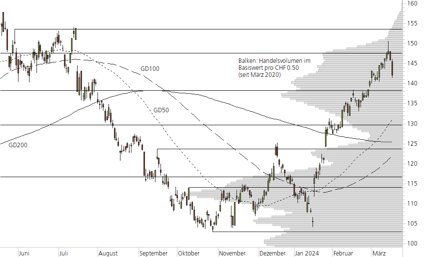 Richemont-10-Monats-Chart