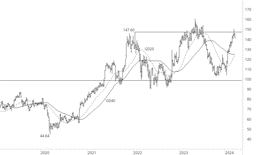 Richemont-5-Jahres-Chart