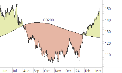 Richemont-Trend-Chart
