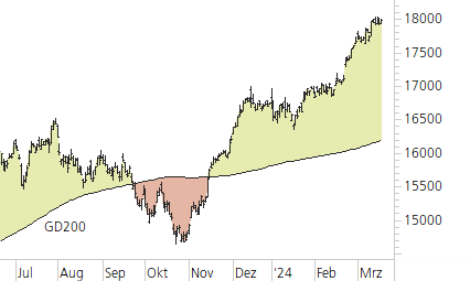 DAX-Trend-Chart