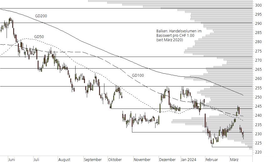 Roche-10-Monats-Chart