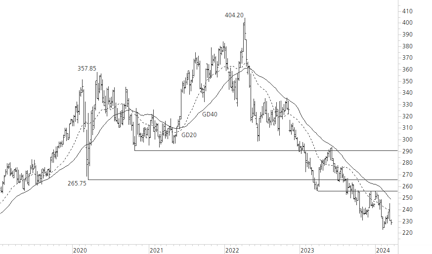 Roche-5-Jahres-Chart